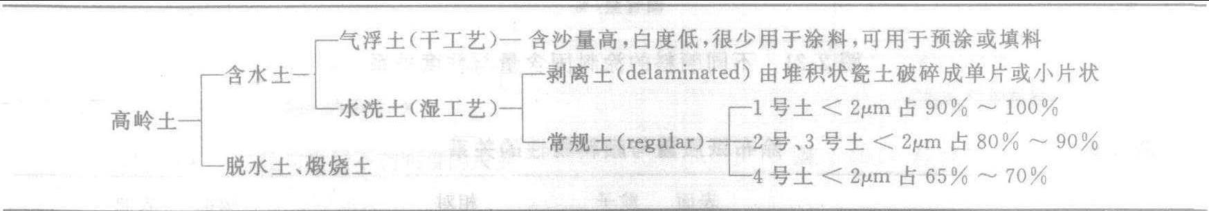 (一)　颜料性能及主要品种